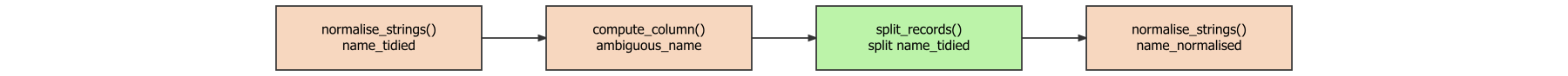Normalisation flow diagram: normalise_strings producing name_tidied, compute_column for ambiguous_name, split_records splitting name_tidied, and normalise_strings producing name_normalised.
