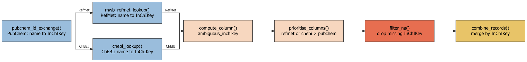 Step 1 flow diagram: pubchem_id_exchange, then a split into mwb_refmet_lookup for the RefMet variant and chebi_lookup for the ChEBI variant, rejoining at compute_column for ambiguous_inchikey, then prioritise_columns, filter_na and combine_records.