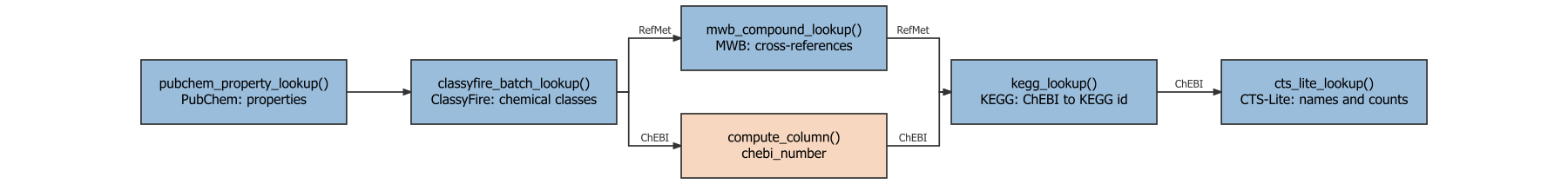 Step 2 flow diagram: pubchem_property_lookup and classyfire_batch_lookup, then a split into mwb_compound_lookup for the RefMet variant and compute_column for chebi_number for the ChEBI variant, rejoining at kegg_lookup, followed by cts_lite_lookup for the ChEBI variant only.
