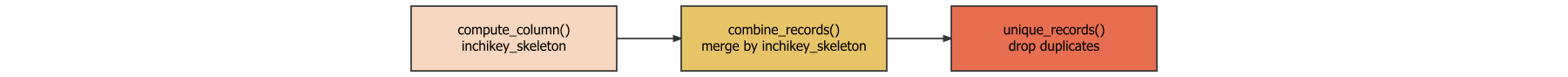Step 3 flow diagram: compute_column for inchikey_skeleton, combine_records by inchikey_skeleton and unique_records.